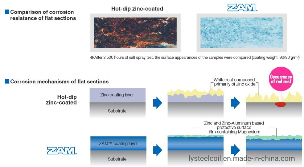 Popular Zn-Al-Mg Coating 275g Zn-Al-Mg Alloys Superdyma Zinc Aluminum Magnesium Coated Steel Sheet in Coil